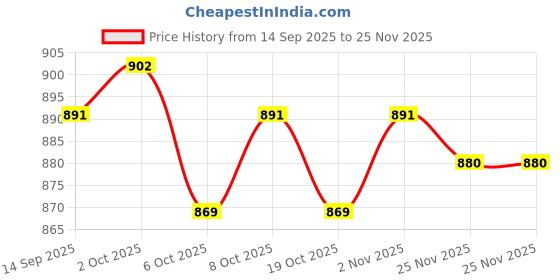 firstcry.com Pine Kids Cotton Woven Puffed Sleeves Frock With Attached Jacket - White pine kids Price History Graph from 14 Sep 2025 to 25 Nov 2025