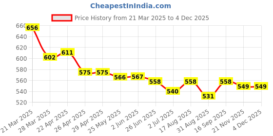 firstcry.com Pine Kids Cotton Woven Singlet Textured Top with Smock Detailing - Orange pine kids Price History Graph from 21 Mar 2025 to 2 Dec 2025