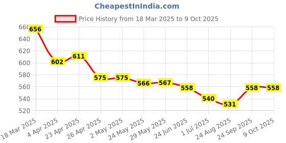 firstcry.com Pine Kids Cotton Woven Singlet Textured Top with Smock Detailing - Orange pine kids Price History Graph from 18 Mar 2025 to 8 Oct 2025