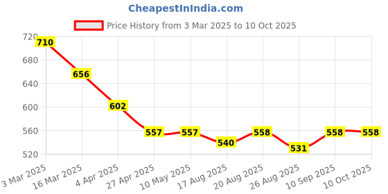 firstcry.com Pine Kids Cotton Woven Singlet Textured Top with Smock Detailing - Red pine kids Price History Graph from 3 Mar 2025 to 9 Oct 2025