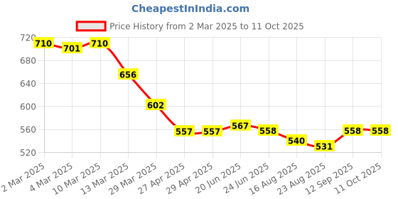 firstcry.com Pine Kids Cotton Woven Singlet Textured Top with Smock Detailing - Red pine kids Price History Graph from 2 Mar 2025 to 11 Oct 2025