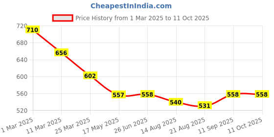 firstcry.com Pine Kids Cotton Woven Singlet Textured Top with Smock Detailing - Red pine kids Price History Graph from 1 Mar 2025 to 10 Oct 2025
