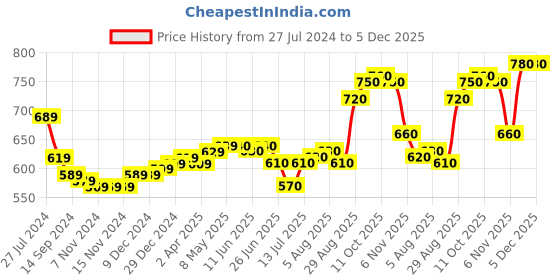firstcry.com Pine Kids Cotton Woven Sleeveless Jumpsuit with Bow & Smocking Detailing - Blue pine kids Price History Graph from 27 Jul 2024 to 5 Dec 2025