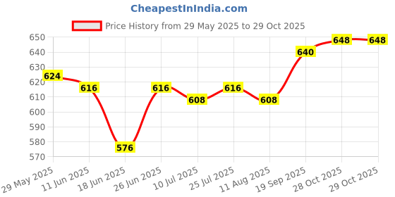 firstcry.com Pine Kids Cotton Woven Solid Colour Full Sleeves Shirts - Maroon pine kids Price History Graph from 29 May 2025 to 29 Oct 2025