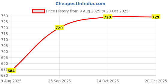 firstcry.com Pine Kids Cotton Woven Solid Colour Full Sleeves Shirts - Maroon pine kids Price History Graph from 9 Aug 2025 to 20 Oct 2025