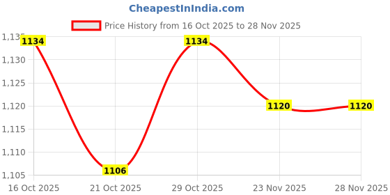 firstcry.com Pine Kids Cotton Woven Three Fourth Sleeves Floral Printed Kurta & Gharara with Dupatta Set - Blue pine kids Price History Graph from 16 Oct 2025 to 28 Nov 2025