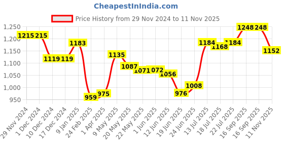 firstcry.com Pine Kids Cotton Woven Three Fourth Sleeves Kurta & Churidar with Dupatta Set Floral Print - Pink pine kids Price History Graph from 29 Nov 2024 to 11 Nov 2025