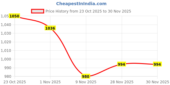 firstcry.com Pine Kids Cotton Woven Three Fourth Sleeves Kurta Salwar & Dupatta Set with Floral Print - Pink pine kids Price History Graph from 23 Oct 2025 to 29 Nov 2025