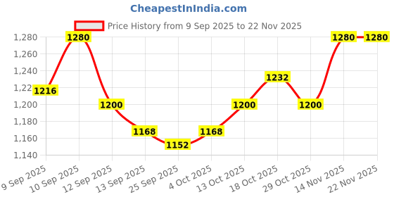 firstcry.com Pine Kids Cotton Woven Three Fourth Sleeves Kurti Palazzo Set with Dupatta & Floral Print - Navy Blue pine kids Price History Graph from 9 Sep 2025 to 22 Nov 2025
