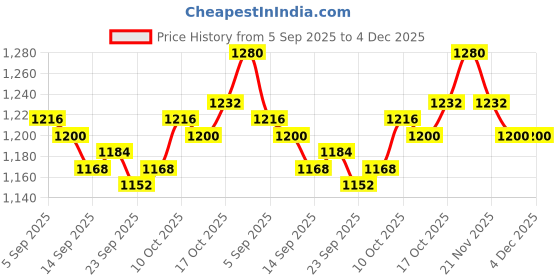 firstcry.com Pine Kids Cotton Woven Three Fourth Sleeves Kurti Palazzo Set with Dupatta & Floral Print - Navy Blue pine kids Price History Graph from 5 Sep 2025 to 3 Dec 2025
