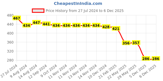 firstcry.com Pine Kids Cotton Woven Towel Boat  Print L 124.5 x B 61 cm - Multicolour pine kids Price History Graph from 27 Jul 2024 to 5 Dec 2025