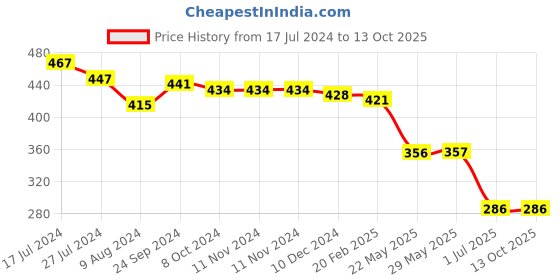 firstcry.com Pine Kids Cotton Woven Towel with Text Print L 124.5 x B 61 cm - Multicolour pine kids Price History Graph from 17 Jul 2024 to 12 Oct 2025