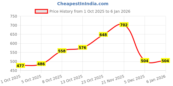 firstcry.com Pine Kids Cross Toe Sandals - Beige & Golden pine kids Price History Graph from 1 Oct 2025 to 3 Jan 2026