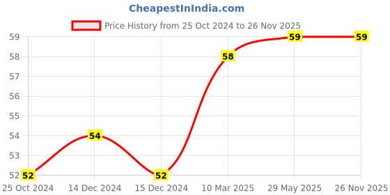 firstcry.com Pine Kids Cycle Bell - Black pine kids Price History Graph from 25 Oct 2024 to 25 Nov 2025