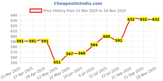 firstcry.com Pine Kids Denim Above Knee Length Shorts - Blue pine kids Price History Graph from 15 Mar 2025 to 18 Nov 2025