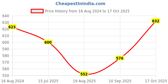 firstcry.com Pine Kids Denim Above Knee Length Washed  Shorts - Navy Blue pine kids Price History Graph from 16 Aug 2024 to 17 Oct 2025