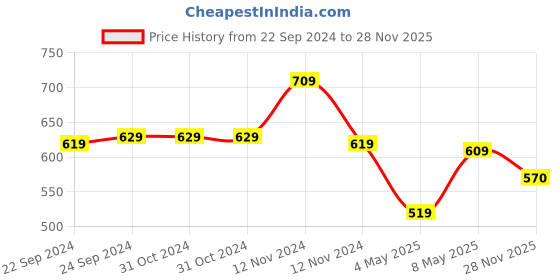 firstcry.com Pine Kids Denim Ankle Length Washed Jeans -Blue pine kids Price History Graph from 22 Sep 2024 to 28 Nov 2025