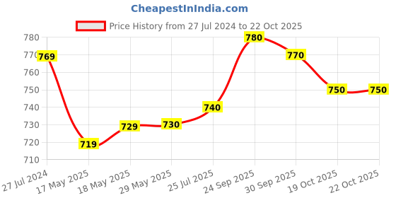 firstcry.com Pine Kids Denim Full Length Jeans Washed - Blue pine kids Price History Graph from 27 Jul 2024 to 21 Oct 2025