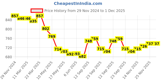 firstcry.com Pine Kids Denim Full Length Jeans With Stretch & Text Print - Blue - Mid Blue pine kids Price History Graph from 29 Nov 2024 to 30 Nov 2025