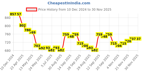 firstcry.com Pine Kids Denim Full Length Jeans With Stretch & Text Print - Blue - Mid Blue pine kids Price History Graph from 10 Dec 2024 to 30 Nov 2025