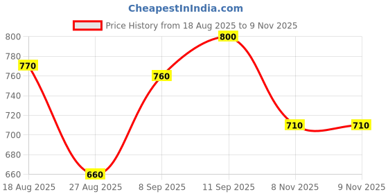 firstcry.com Pine Kids Denim Full Length Washed Jeans - Black pine kids Price History Graph from 18 Aug 2025 to 9 Nov 2025