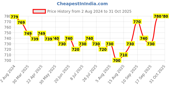 firstcry.com Pine Kids Denim Full Length  Washed Jeans - Blue pine kids Price History Graph from 2 Aug 2024 to 31 Oct 2025