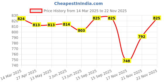 firstcry.com Pine Kids Denim Full Length Washed Jeans - Blue pine kids Price History Graph from 14 Mar 2025 to 22 Nov 2025