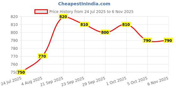 firstcry.com Pine Kids Denim Full Length Washed Jeans -Charcoal Grey pine kids Price History Graph from 24 Jul 2025 to 4 Nov 2025