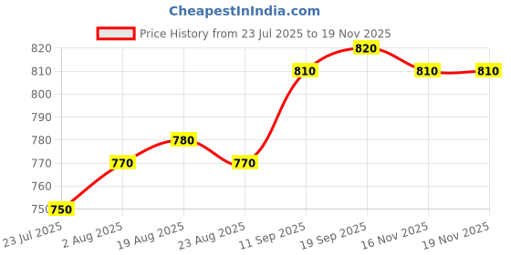 firstcry.com Pine Kids Denim Full Length Washed Jeans -Charcoal Grey pine kids Price History Graph from 23 Jul 2025 to 17 Nov 2025