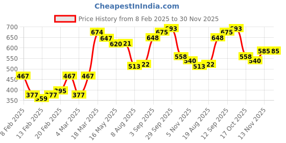 firstcry.com Pine Kids Denim Full Length Washed Jeans - Grey pine kids Price History Graph from 8 Feb 2025 to 30 Nov 2025
