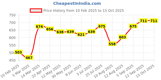 firstcry.com Pine Kids Denim Full Length Washed Jeans - Ice Blue pine kids Price History Graph from 10 Feb 2025 to 15 Oct 2025