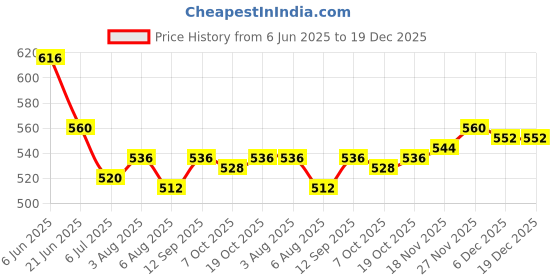 firstcry.com Pine Kids Denim Full Length Washed Jeans - Light Blue. pine kids Price History Graph from 6 Jun 2025 to 19 Dec 2025