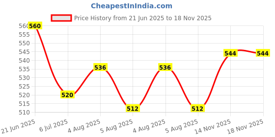 firstcry.com Pine Kids Denim Full Length Washed Jeans - Light Blue. pine kids Price History Graph from 21 Jun 2025 to 17 Nov 2025