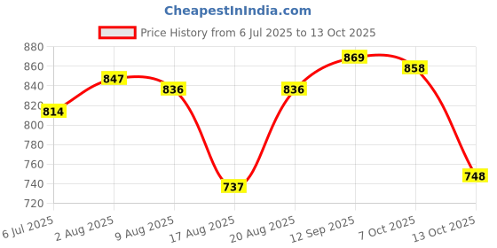 firstcry.com Pine Kids Denim Full Length Washed Jeans With Dino Print - Light Blue. pine kids Price History Graph from 6 Jul 2025 to 13 Oct 2025