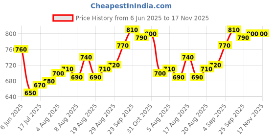 firstcry.com Pine Kids Denim Full Length Washed Jeans With Floral Print - Blue pine kids Price History Graph from 6 Jun 2025 to 17 Nov 2025