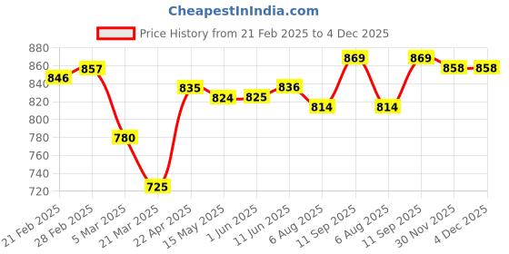 firstcry.com Pine Kids Denim Full Length Washed Jeans with Pockets - Blue pine kids Price History Graph from 21 Feb 2025 to 4 Dec 2025