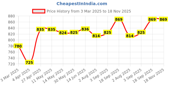 firstcry.com Pine Kids Denim Full Length Washed Jeans with Pockets - Blue pine kids Price History Graph from 3 Mar 2025 to 17 Nov 2025