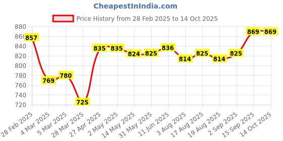 firstcry.com Pine Kids Denim Full Length Washed Jeans with Pockets - Blue pine kids Price History Graph from 28 Feb 2025 to 14 Oct 2025