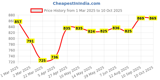 firstcry.com Pine Kids Denim Full Length Washed Jeans with Pockets - Light Blue pine kids Price History Graph from 1 Mar 2025 to 10 Oct 2025