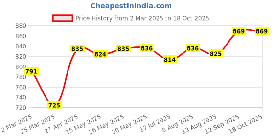 firstcry.com Pine Kids Denim Full Length Washed Jeans with Pockets -Navy Blue pine kids Price History Graph from 2 Mar 2025 to 18 Oct 2025