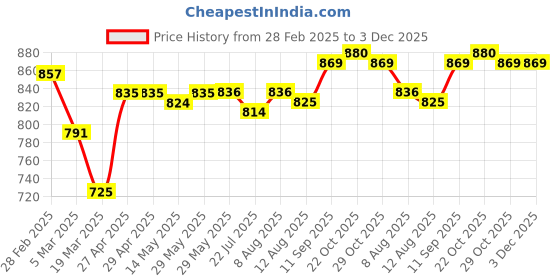 firstcry.com Pine Kids Denim Full Length Washed Jeans with Pockets -Navy Blue pine kids Price History Graph from 28 Feb 2025 to 2 Dec 2025