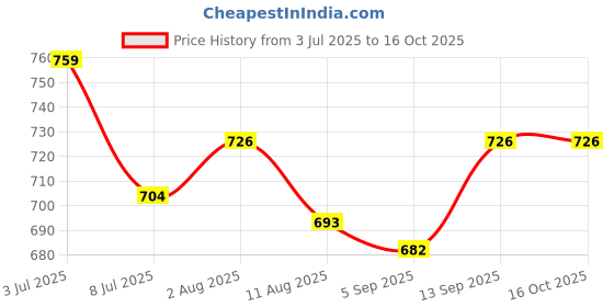 firstcry.com Pine Kids Denim Full Length Washed Jeans With Text Print - Navy Blue pine kids Price History Graph from 3 Jul 2025 to 16 Oct 2025