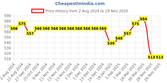 firstcry.com Pine Kids Denim Mid Thigh Shorts with Belt Floral Print - Blue pine kids Price History Graph from 2 Aug 2024 to 29 Nov 2025