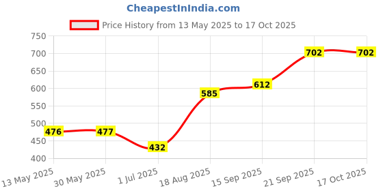firstcry.com Pine Kids Denim Shorts Solid- Blue pine kids Price History Graph from 13 May 2025 to 16 Oct 2025