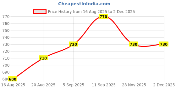 firstcry.com Pine Kids Denim Washed Full Length Jogger Fit Jeans Solid Colour - Dark Blue pine kids Price History Graph from 16 Aug 2025 to 1 Dec 2025
