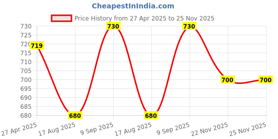 firstcry.com Pine Kids Denim Washed Full Length Jogger Fit Jeans Solid Colour - Dark Blue pine kids Price History Graph from 27 Apr 2025 to 25 Nov 2025