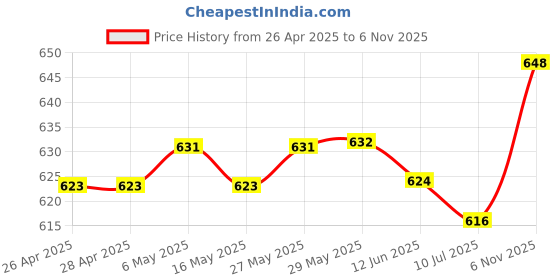 firstcry.com Pine Kids Denim Wove Washed Knee Length Skirt - Blue pine kids Price History Graph from 26 Apr 2025 to 6 Nov 2025