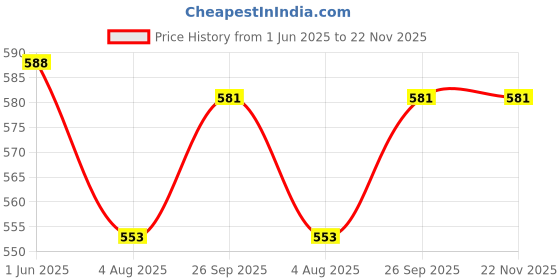 firstcry.com Pine Kids Denim Woven Above Knee Length Washed Shorts - Charcoal Grey pine kids Price History Graph from 1 Jun 2025 to 22 Nov 2025