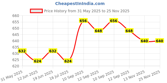 firstcry.com Pine Kids Denim Woven Above Knee Length Washed Shorts With Text Prints - Navy Blue pine kids Price History Graph from 31 May 2025 to 25 Nov 2025