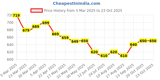 firstcry.com Pine Kids Denim Woven Ankle Length Washed Jeans With Star Print -Navy pine kids Price History Graph from 5 Mar 2025 to 22 Oct 2025